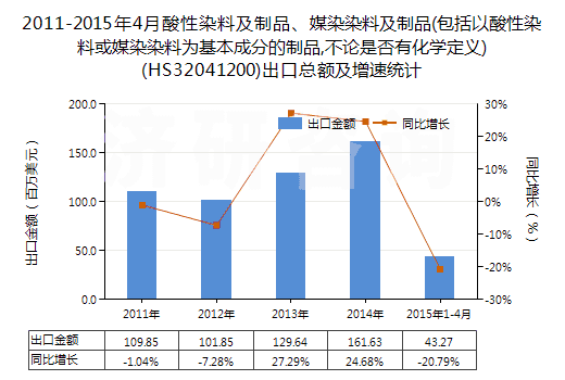 2011-2015年4月酸性染料及制品、媒染染料及制品(包括以酸性染料或媒染染料為基本成分的制品,不論是否有化學定義)(HS32041200)出口總額及增速統計